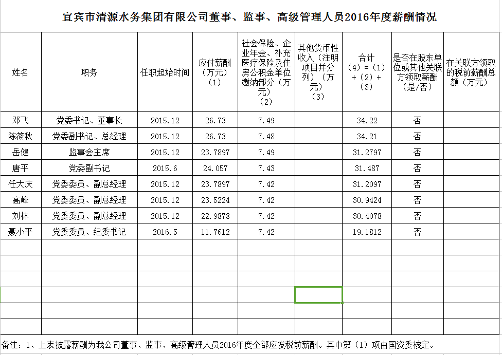 清源水務(wù)董事、監(jiān)事、高級(jí)管理人員2016年度薪酬情況